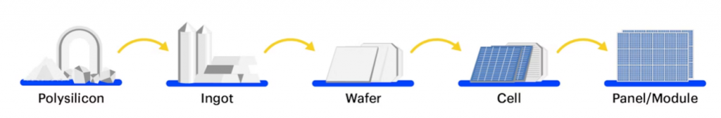 Figure 1 - Key stages in the main manufacturing process for solar PV