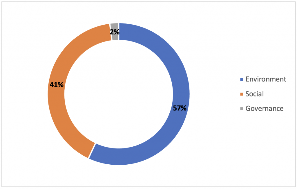 ESG Breakdown