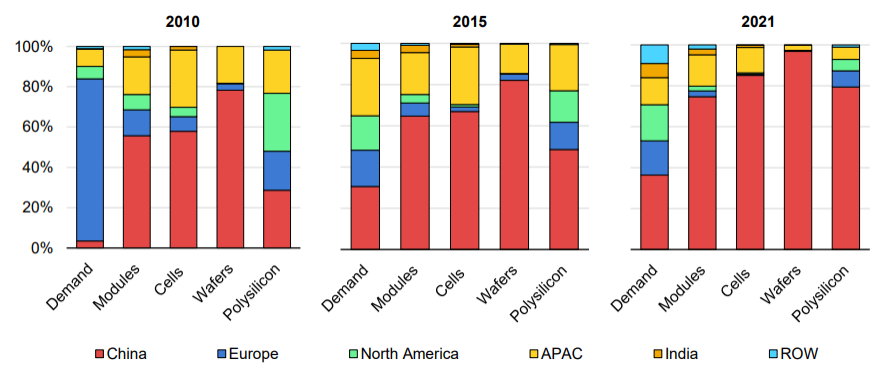 Figure 2 - Solar PV manufacturing capacity by country and region, 2010-2021