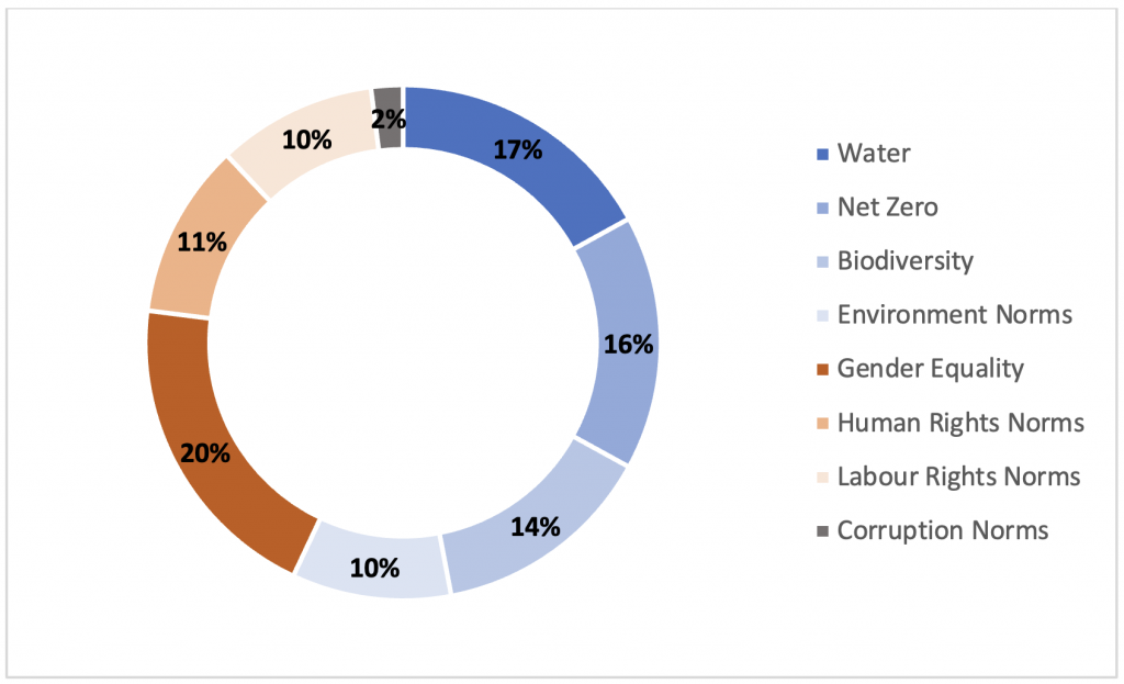 ESG Topics Breakdown