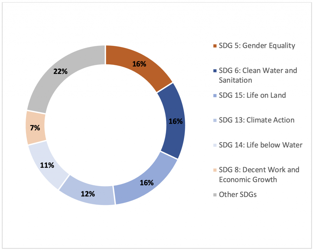 SDG Breakdown