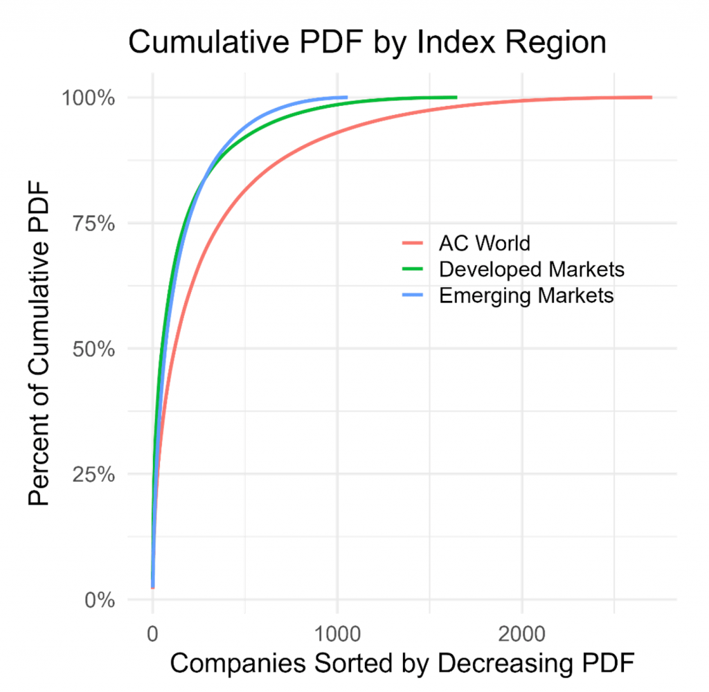 Figure 6 - Cumulative PDF, by Index Region