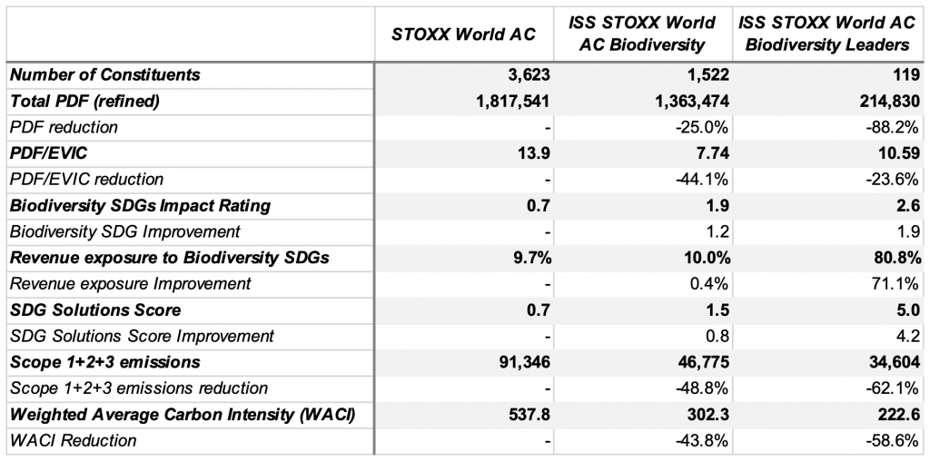 Figure 8 - Measuring Impact - ISS STOXX Biodiversity Index Series
