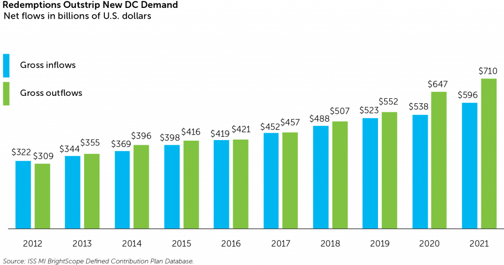 Redemption Outstrip New DC Demand