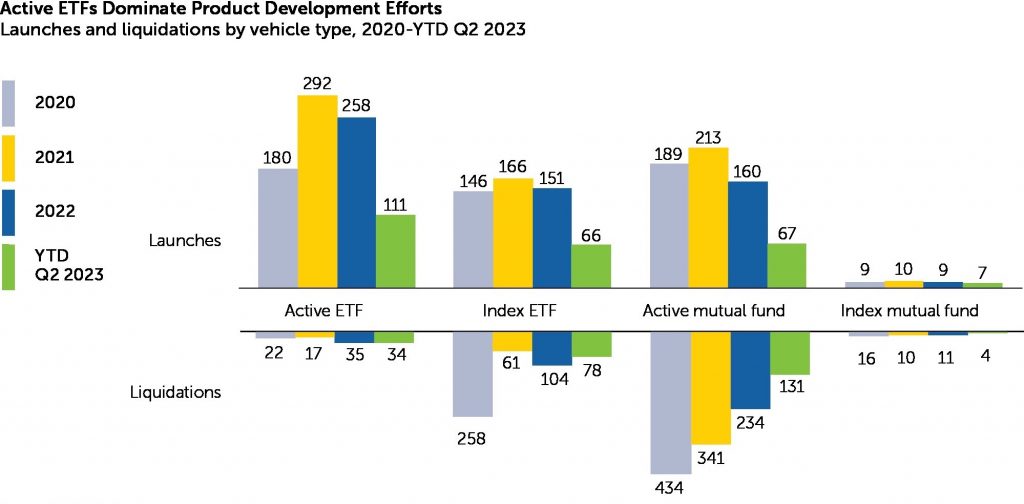 Chart for Active ETFs Dominate Product Development Efforts