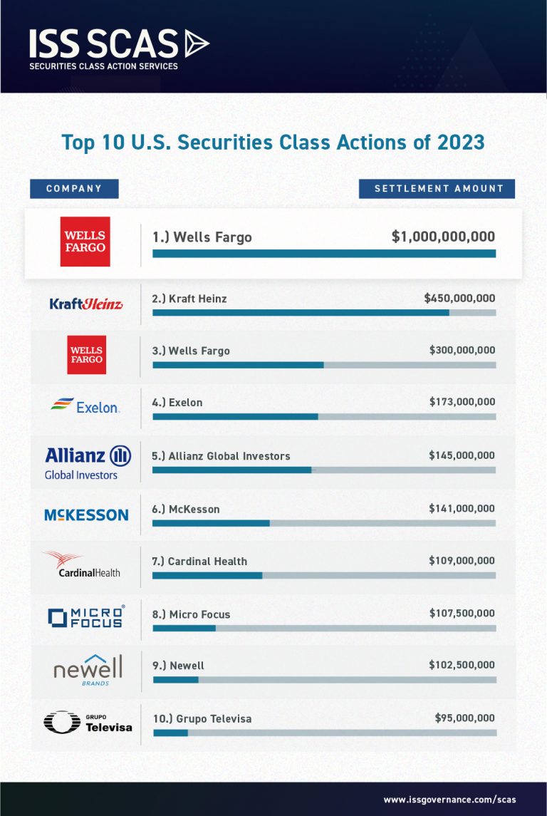 ISS Discusses Largest SecuritiesRelated Class Action Settlements of