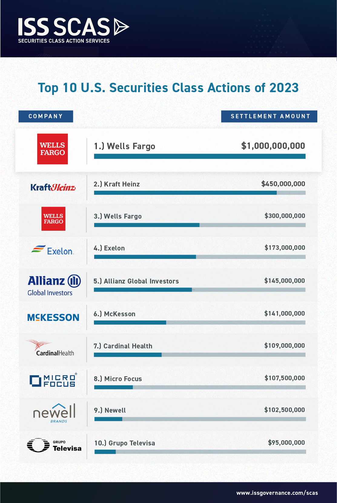 Largest SecuritiesRelated Class Action Settlements of 2023