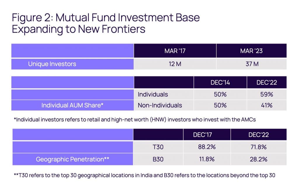 Fig 2 - Mutual Fund Investment Base Expanding to New Frontiers