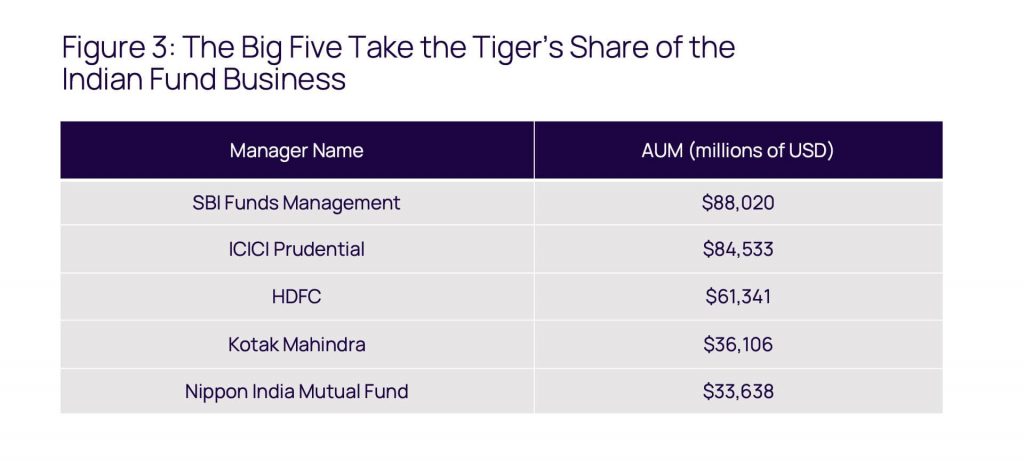 Fig 3 - The Big Five Take the Tiger's Share of the Indian Fund Business