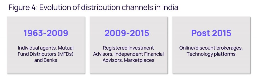 Fig 4 - Evolution of distribution channels in India