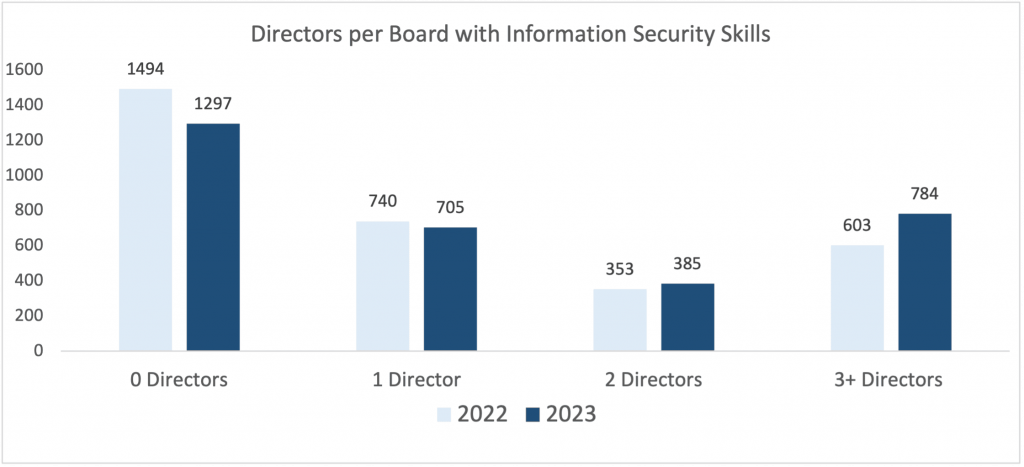 fig1-esg-directors-per-board-with-information-security-skills
