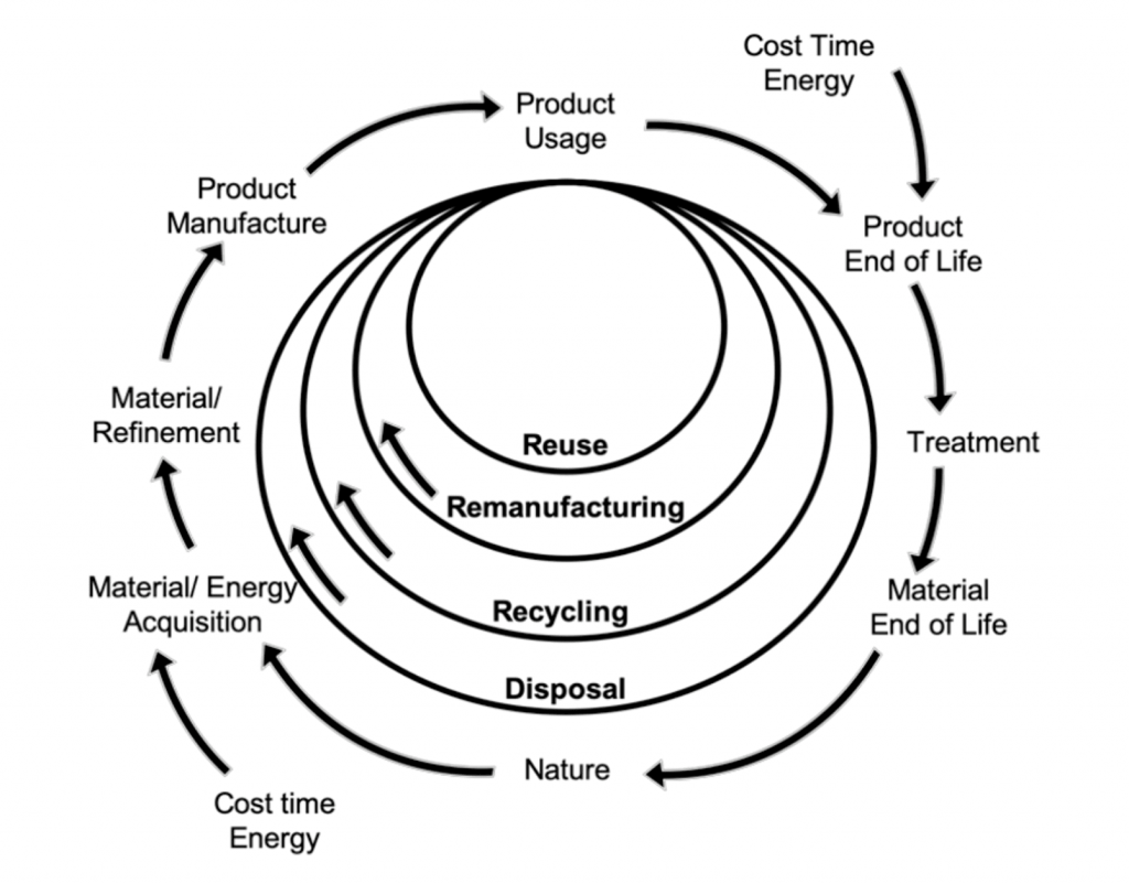 fig1-esg-product-lifecycle-extension-in-a-circular-economy-model