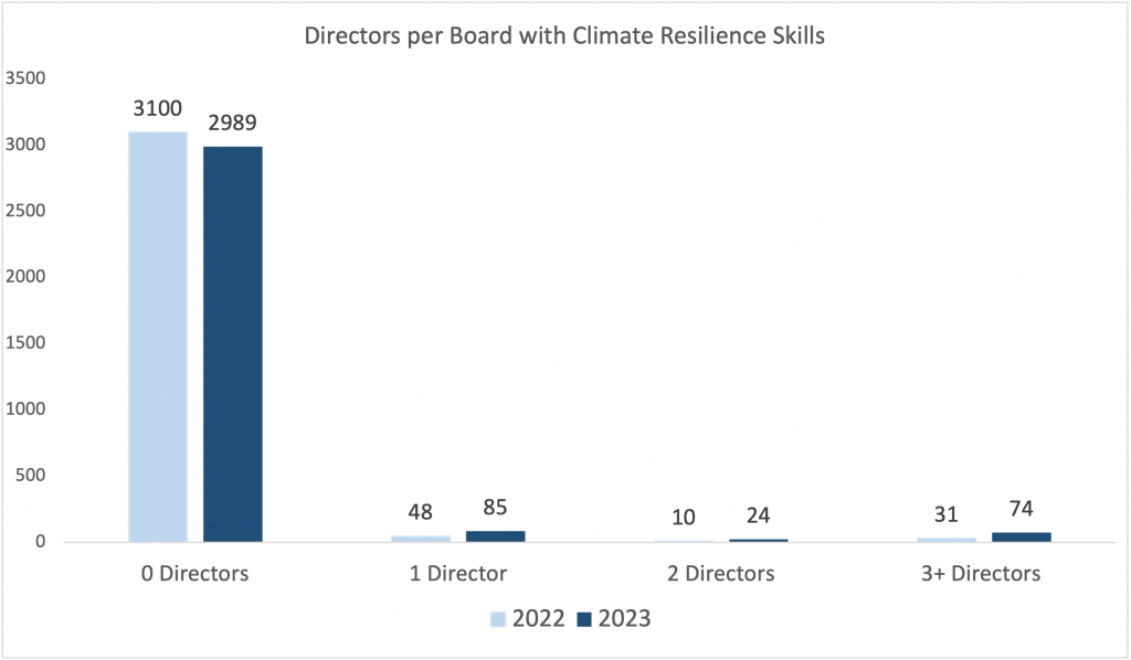 fig2-esg-number-of-directors-on-russell-3000-company-boards