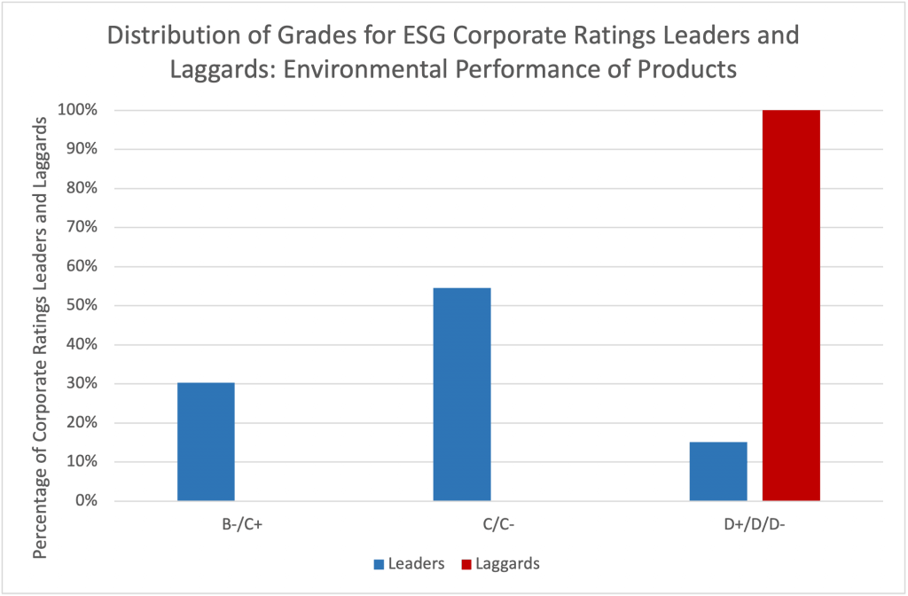 fig2.1-esg-distribution-of-grades-for-esg-corporate-ratings-leaders-laggards