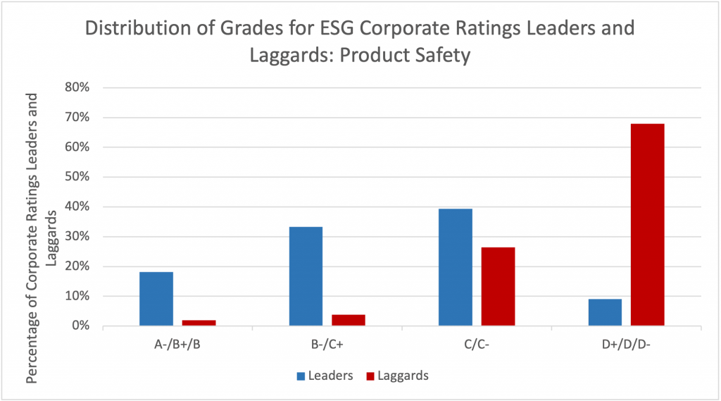fig2.2-esg-distribution-of-grades-for-esg-corporate-ratings-leaders-and-laggards-product-safety