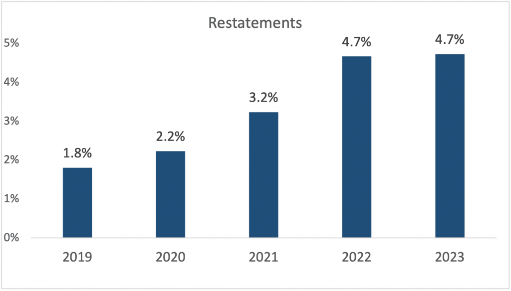 fig4-esg-growth-in-restatements-among-russell-3000-companies