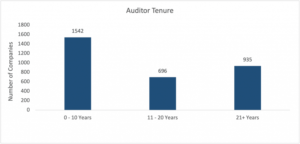 fig6-auditor-tenure-in-russell-3000-companies