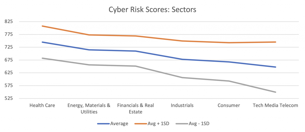 Cyber Risk Scores: Average and Standard Deviations