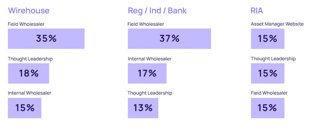 Field wholesalers are widelyseen as the best brand ambassadors.