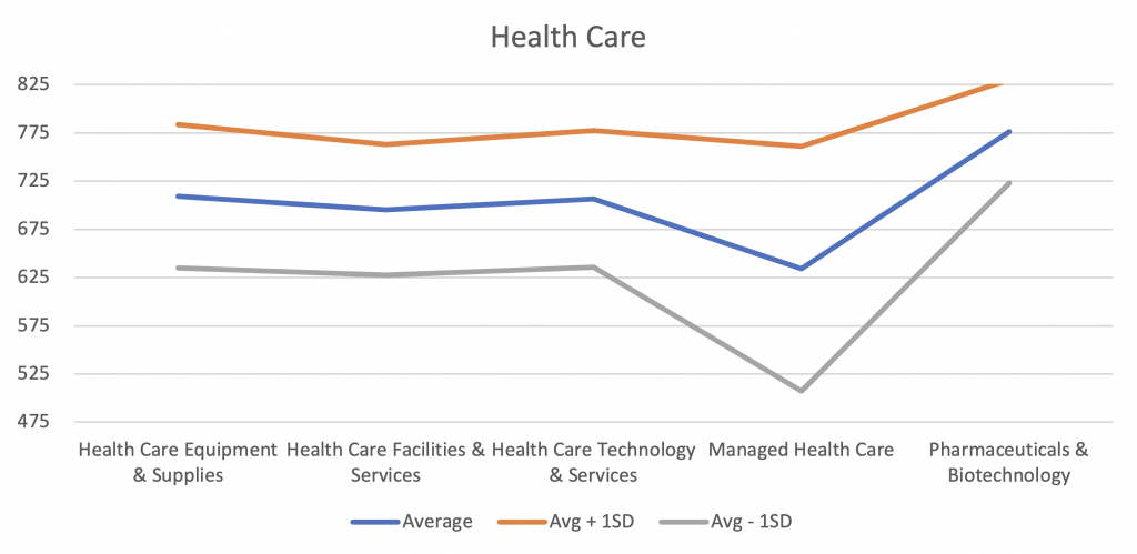 Cyber Risk Scores: Average and Standard Deviations: Health Care