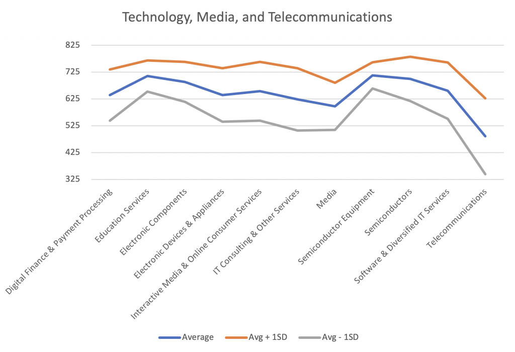 Cyber Risk Scores: Maximum and Average: Technology, Media, and Telecommunications Sector