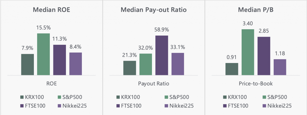 Bar graph comparing Korea’s KRX100 index with S&P500, FTSE100, and Nikkei225 across three financial metrics: Return on Equity (ROE), Dividend Payout Ratio, and Price-to-Book (P/B).