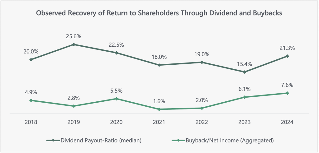 Line graph illustrating the recovery of shareholder returns via dividend payout ratio (median) and buyback/net income (aggregated) from 2018 to 2024.